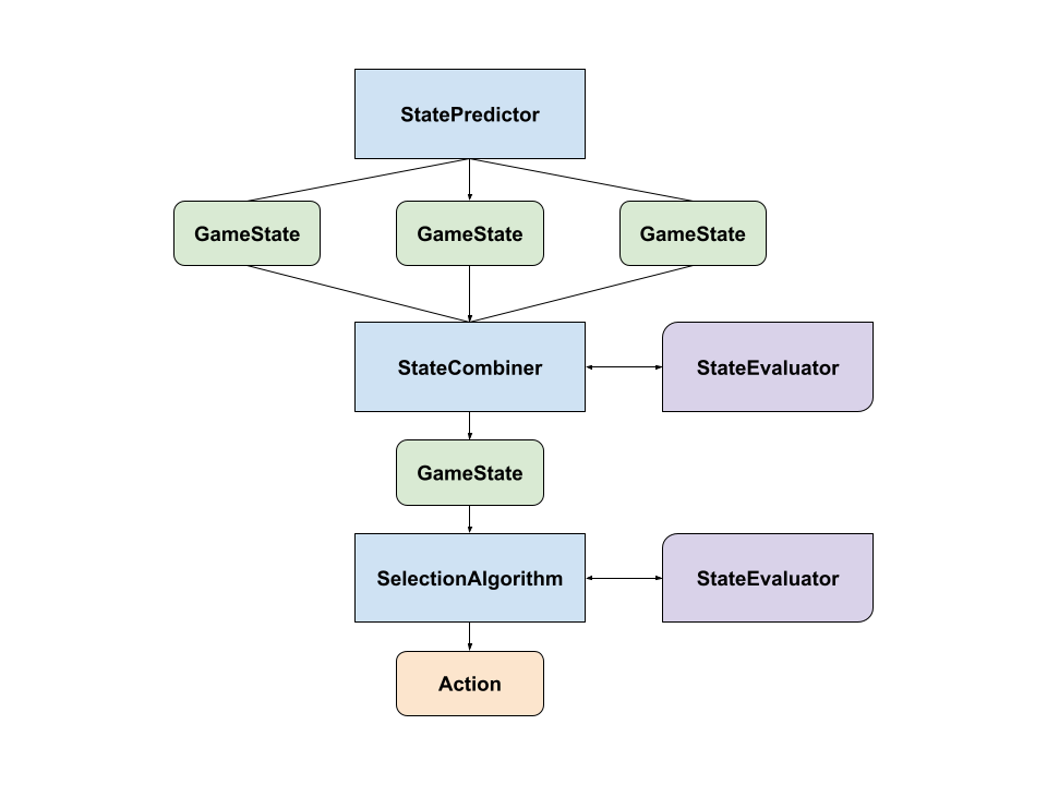 Diagram of AI system